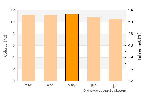 Cajamarca average temperature in May