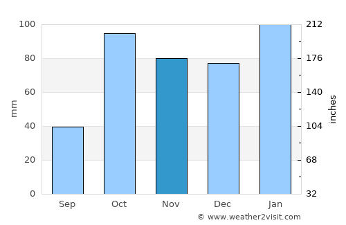 Cajamarca average rain in November