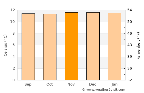 Cajamarca average temperature in November