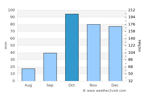 Cajamarca average rain in October