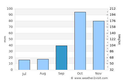Cajamarca average rain in September