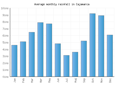 Cajamarca monthly rainfall chart (inches)
