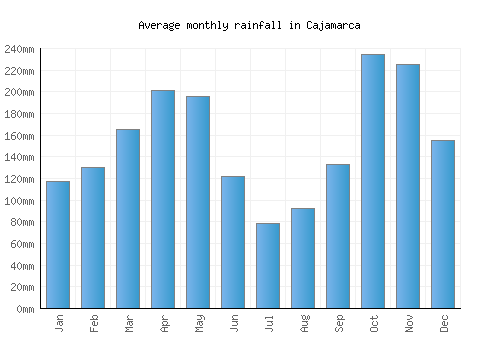 Cajamarca monthly rainfall chart (mm)