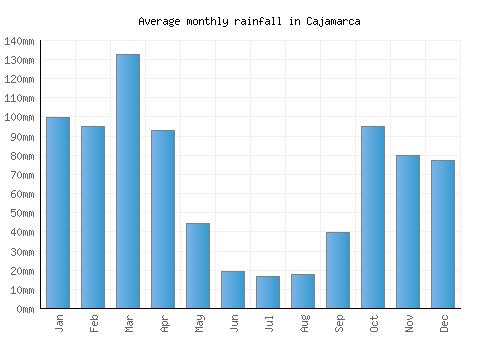 Cajamarca monthly rainfall chart (mm)