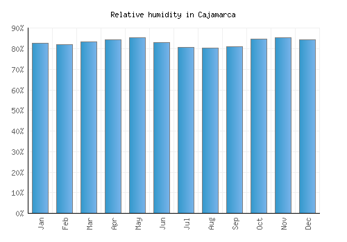 Cajamarca relative humidity averages
