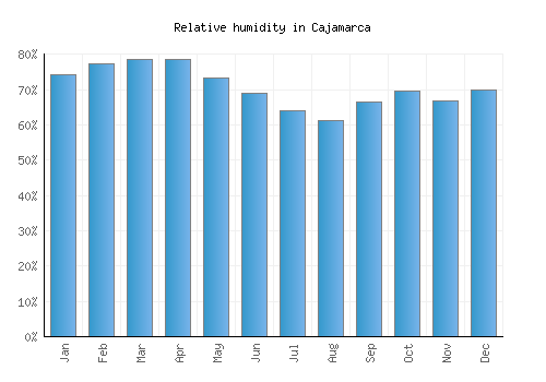 Cajamarca relative humidity averages