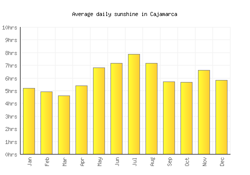 Cajamarca average daily sunshine chart