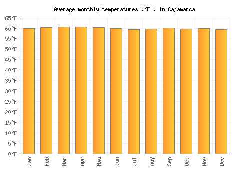 Cajamarca average temperature chart (Fahrenheit)
