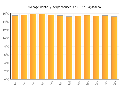 Cajamarca average temperature chart (Celsius)