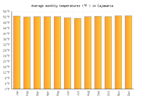 Cajamarca average temperature chart (Fahrenheit)