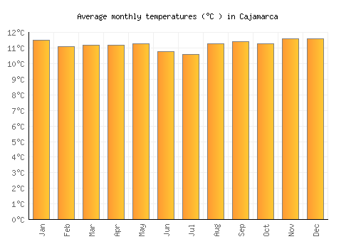 Cajamarca average temperature chart (Celsius)