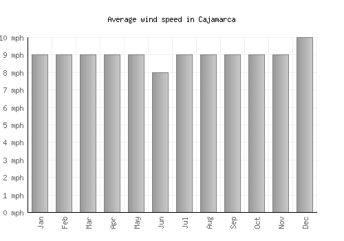 Cajamarca average winspeed by month (mph)