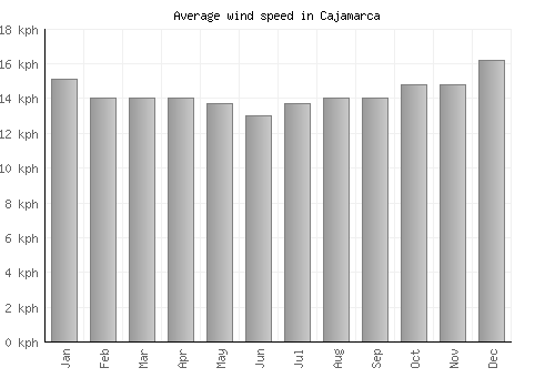 Cajamarca average winspeed by month (km/h)