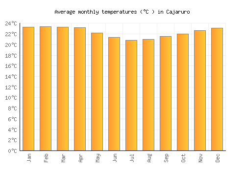 Cajaruro average temperature chart (Celsius)