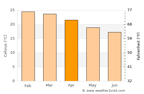 Cajati average temperature in April