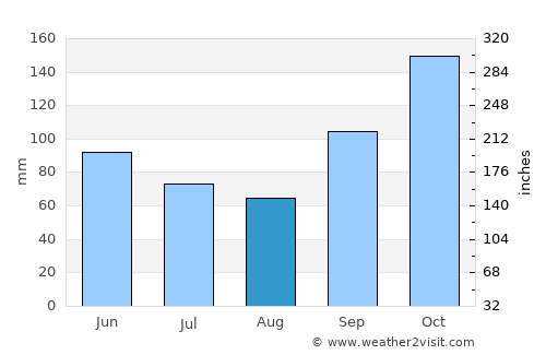 Cajati average rain in August