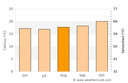 Cajati average temperature in August