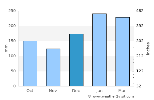 Cajati average rain in December