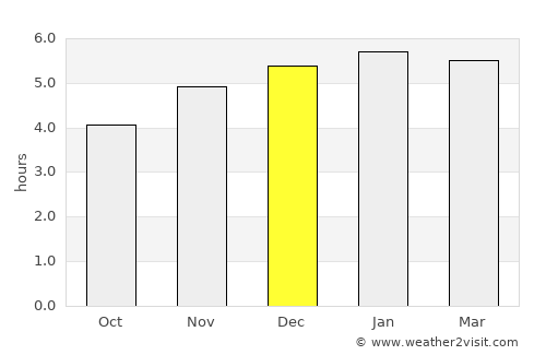 Cajati average rain in December