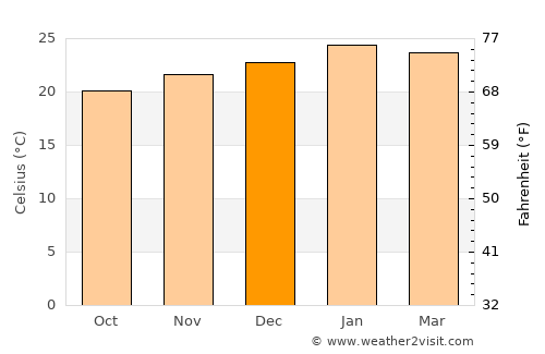 Cajati average temperature in December