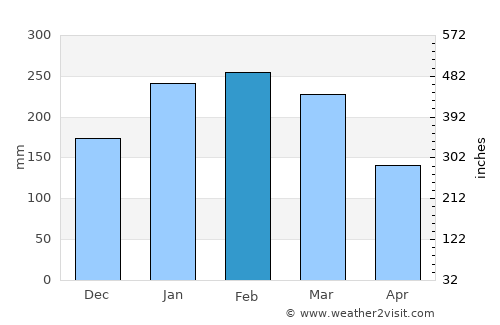 Cajati average rain in February