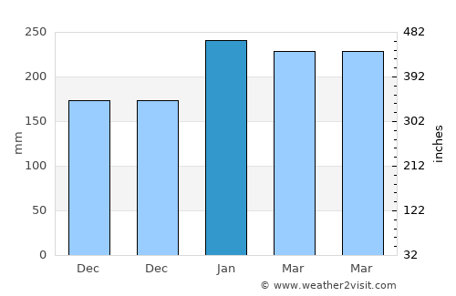 Cajati average rain in January