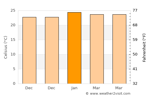 Cajati average temperature in January