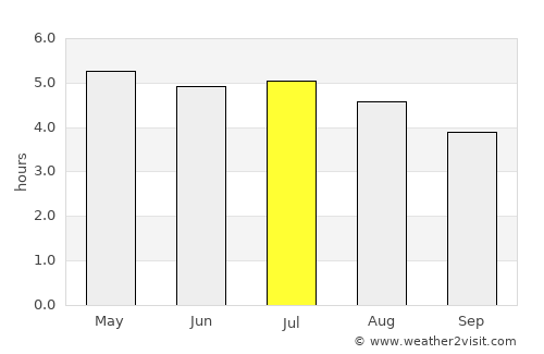 Cajati average rain in July