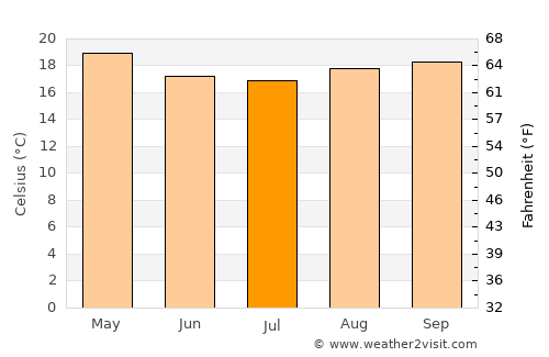 Cajati average temperature in July