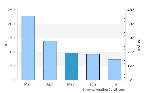 Cajati average rain in May