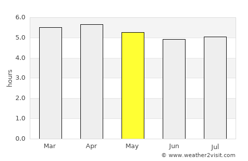 Cajati average rain in May