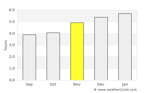 Cajati average rain in November