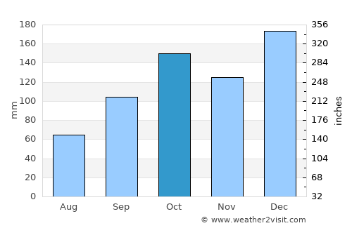 Cajati average rain in October