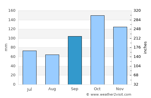 Cajati average rain in September