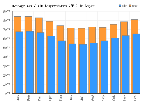 Cajati average minimum / maximum temperatures (Fahrenheit)