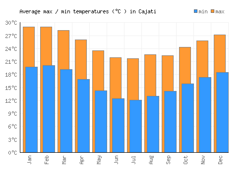 Cajati average minimum / maximum temperatures (Celsius)