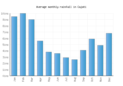 Cajati monthly rainfall chart (inches)