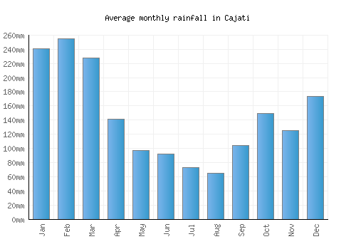 Cajati monthly rainfall chart (mm)