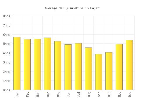 Cajati average daily sunshine chart