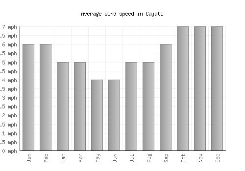 Cajati average winspeed by month (mph)