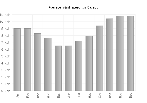 Cajati average winspeed by month (km/h)