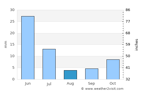 Cajazeiras average rain in August