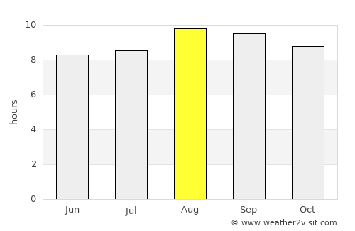 Cajazeiras average rain in August