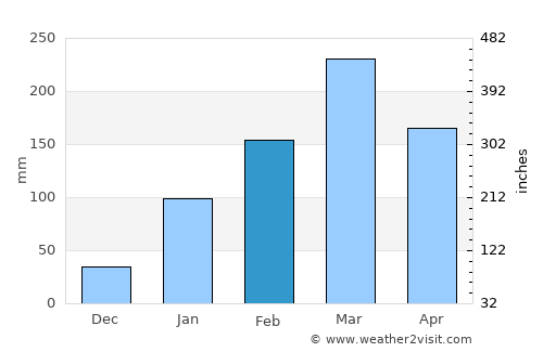 Cajazeiras average rain in February