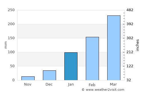 Cajazeiras average rain in January