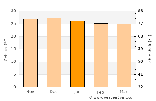 Cajazeiras average temperature in January