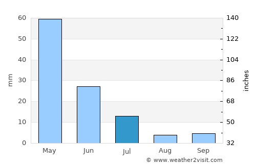 Cajazeiras average rain in July