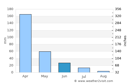 Cajazeiras average rain in June