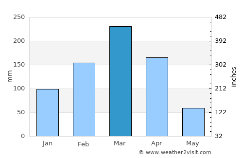 Cajazeiras average rain in March