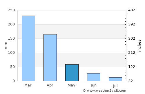 Cajazeiras average rain in May